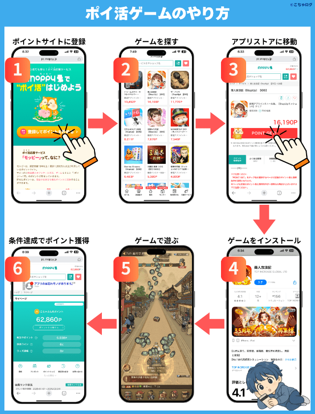 ポイ活ゲームで稼ぐまでの流れ・やり方を示した図解
1.ポイントサイトに登録
2.ゲームを探す
3.アプリストアに移動
4.条件達成でポイント獲得
5.ゲームで遊ぶ
6.ゲームをインストール
