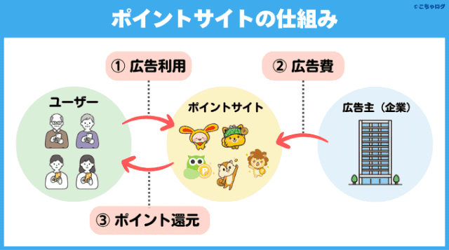 ポイントサイトのスマホゲーム広告でポイント還元を受けるまでの仕組み
1ユーザーが広告利用する
2広告主が広告費をポイントサイトに支払う
3ポイントサイトがユーザーへポイント還元する
