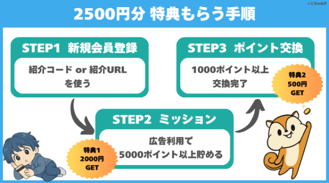 紹介特典をもらう方法
STEP1新規会員登録
STEP2ミッションクリア
STEP3ポイント交換完了