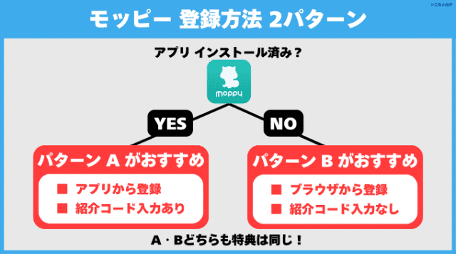 モッピーの新規会員登録方法2パターン
パターンAアプリから登録
パターンBブラウザから登録