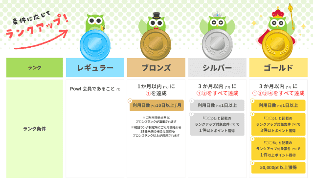 Powlのランクアップ制度の各ランクアップ条件を示す表