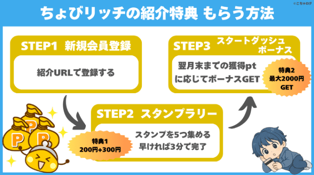 ちょびリッチの紹介特典をもらうまでのフロー画像
STEP1新規会員登録
STEP2スタンプラリー
STEP3スタートダッシュボーナス