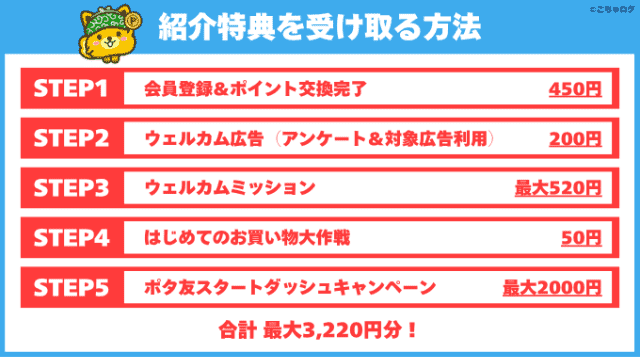 ポイントインカムの紹介コード特典を受け取る方法を図解（
手順：会員登録＆ポイント交換完了、手順2：ウェルカム広告、手順3：ウェルカムミッション、手順4：はじめてのお買い物大作戦、手順5、ポタ友スタートダッシュキャンペーン）