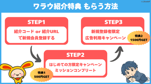 紹介コードの特典をもらう方法
STEP1新規会員登録
STEP2はじめての方限定キャンペーン参加
STEP3 広告利用キャンペーン参加