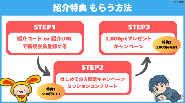 紹介コードの特典をもらう方法
STEP1新規会員登録
STEP2はじめての方限定キャンペーン参加
STEP3 2,000ポイントプレゼントキャンペーン参加