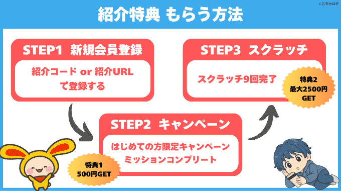 紹介コードの特典をもらう方法
STEP1新規会員登録
STEP2キャンペーン参加
STEP3スクラッチ