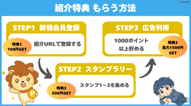 ハピタスの紹介特典をもらうまでのフロー画像
STEP1新規会員登録
STEP2スタンプラリー
STEP3広告利用