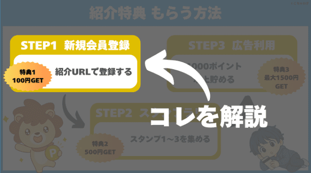 ハピタスの紹介特典をもらうまでのフロー画像
STEP1新規会員登録
