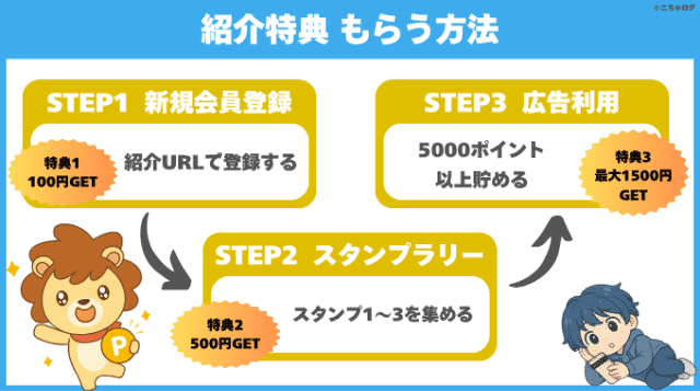 ハピタスの紹介特典をもらうまでのフロー画像(手順1:新規会員登録、手順2:スタンプラリー、手順3:広告利用)