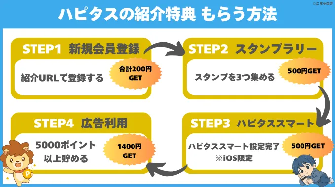 ハピタスの紹介特典をもらうまでのフロー図解