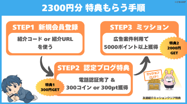 2,300円分の紹介特典をもらう手順のフロー
STEP1.新規会員登録
STEP2.認定ユーザー特典
STEP3.ミッションクリア