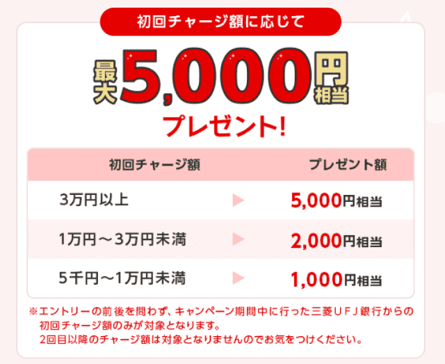 COIN＋へのチャージで最大5,000円キャンペーンのチャージ額表
