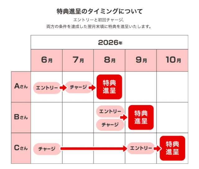 COIN＋へのチャージで最大5,000円キャンペーンの残高加算時期の図表