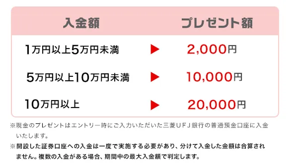 三菱UFJ eスマート証券の口座開設と入金で最大20,000円キャンペーンの入金額とプレゼント金額表