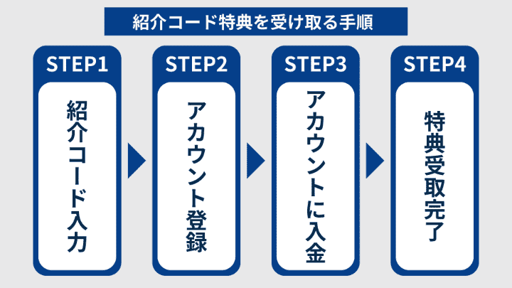 Olive紹介コードでVポイントを受け取る手順