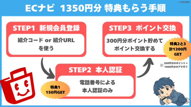 ECナビで1,350円分の紹介特典をもらう手順のフロー
STEP1.新規会員登録(紹介コード入力or紹介URL)
STEP2.本人認証
STEP3.ポイント交換完了