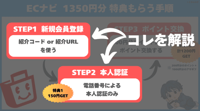 ECナビで1,350円分の紹介特典をもらう手順のフロー
STEP1.新規会員登録(紹介コード入力or紹介URL)
STEP2.本人認証