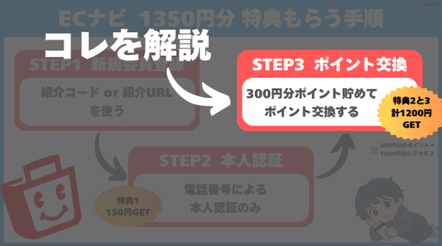 ECナビで1,350円分の紹介特典をもらう手順のフロー
STEP3.ポイント交換完了