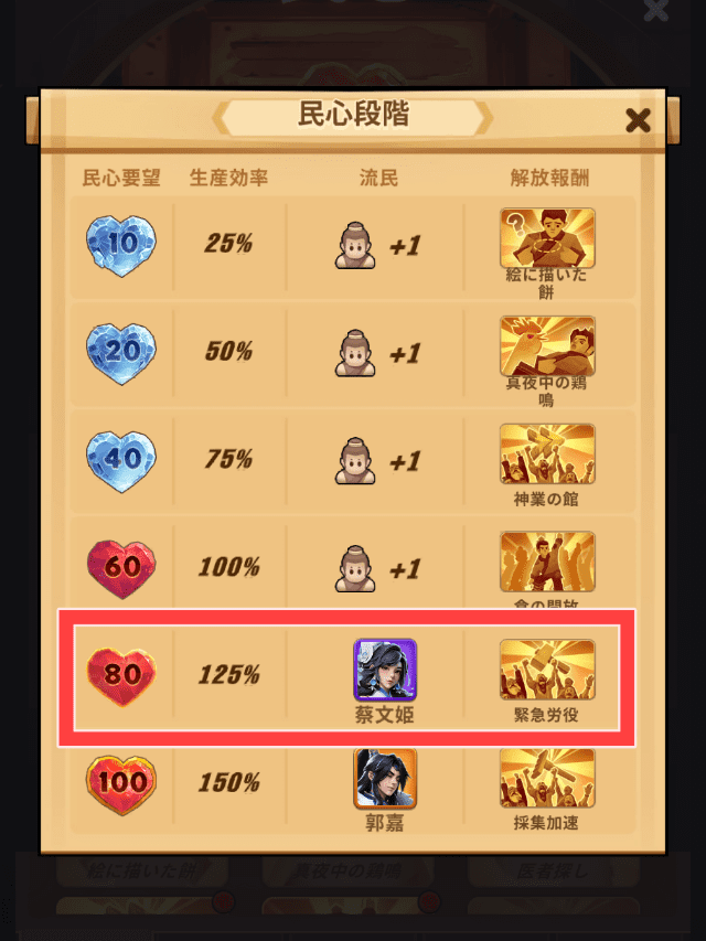 ブルブル三国のゲーム画面
民心スキルの詳細を図示した画像（民心80で緊急労役が解放されることがわかる）