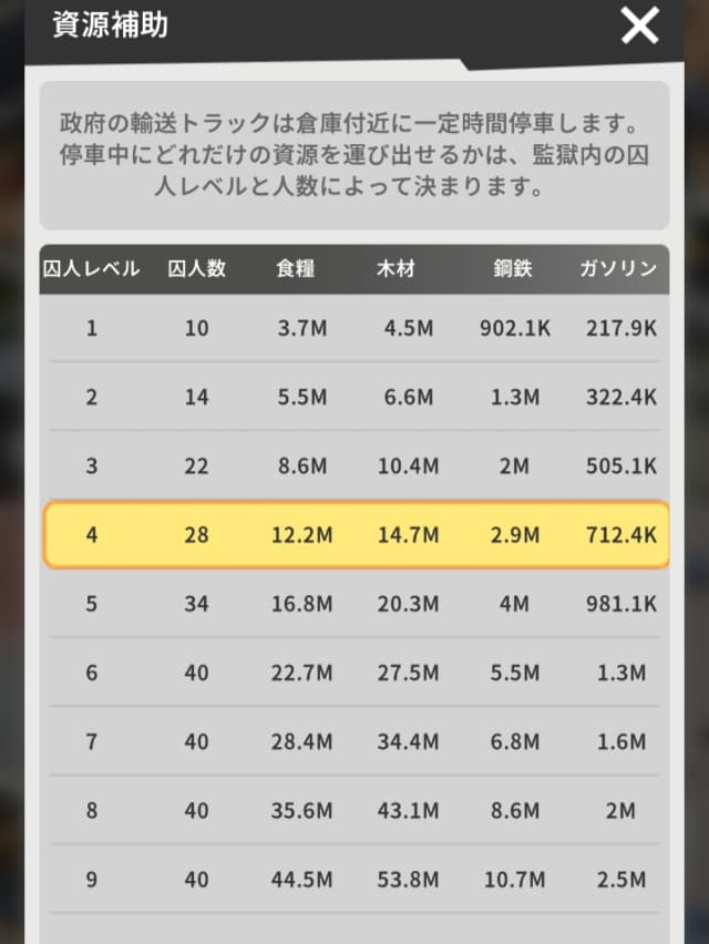 ランド・オブ・ジェイルのゲーム画面(資源補助の資源量詳細画面)