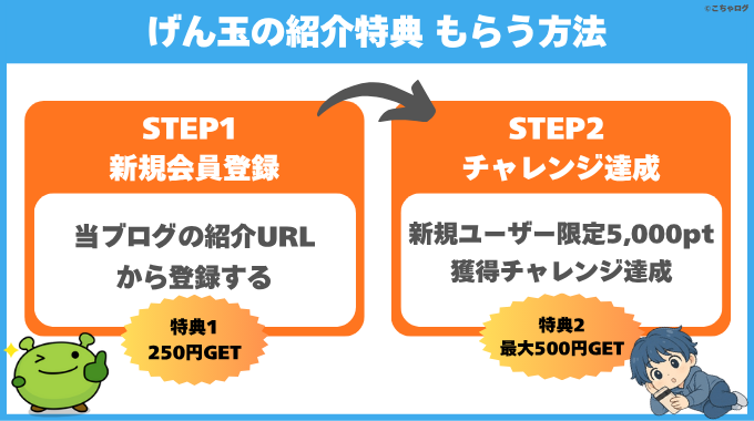 げん玉の紹介特典をもらうまでのフロー図解（手順1：新規会員登録、手順2：チャレンジ達成）