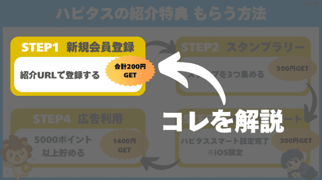 ハピタスの紹介特典をもらうまでのフローがわかる当ブログオリジナル図解（手順1：新規会員登録）