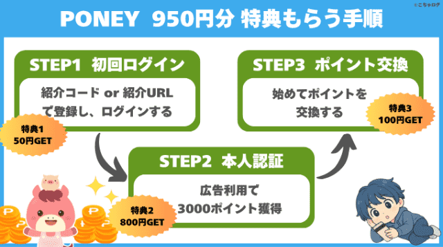PONEYの紹介特典をもらうまでのフローがわかる当ブログオリジナル図解