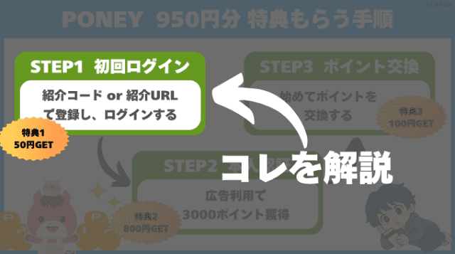 PONEYの紹介特典をもらうまでのフローがわかる当ブログオリジナル図解(STEP1:PONEYに登録+初回ログイン)