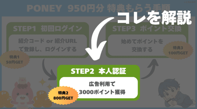 PONEYの紹介特典をもらうまでのフローがわかる当ブログオリジナル図解(STEP2:広告利用で3,000ポイント以上を貯める)