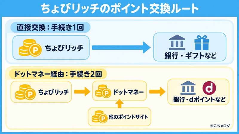 ちょびリッチから直接交換する場合は手続き1回、ドットマネー経由は2回。他のポイントサイトのポイントもドットマネーにまとめられる