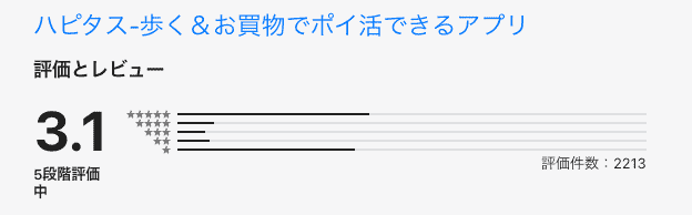 ハピタスのApp Storeの投稿レビューのスクリーンショット。評価は3.1／5（2,213件）