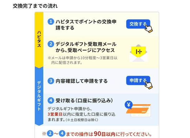 ハピタス公式の「現金（無料で交換）」交換完了までの流れ（①ハピタスで交換申請②受取用メールから受取ページにアクセス③内容確認して申請④3営業日以内に口座へ振込。②〜④は90日以内）