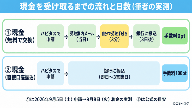 ハピタスのポイントを現金にする2ルートの流れと日数の図解（現金（無料で交換）はハピタスで申請→受取案内メールが当日→自分で受取手続き3分→銀行に振込は3日後・手数料0pt。現金（直接口座振込）は申請→即日〜3営業日で振込・手数料100pt。2026年9月5日申請→9月8日着金の実測）