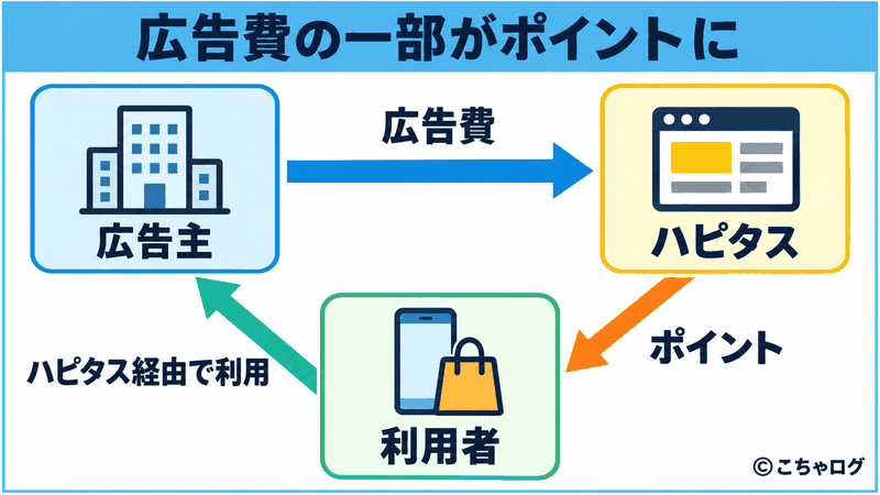 広告費がポイントになる仕組み