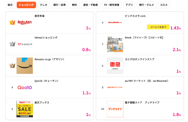 ハピタスのショッピング広告案件リスト一例