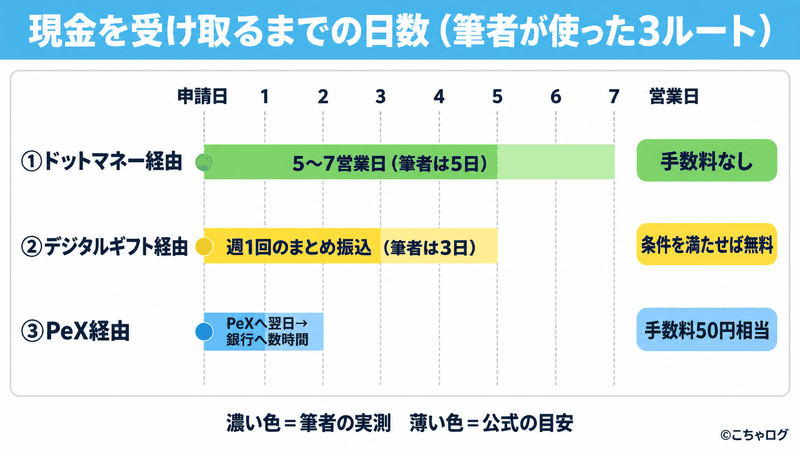 モッピーのポイントを現金にする3ルートで銀行振込までにかかる日数の比較図（ドットマネー経由は5〜7営業日で手数料なし・デジタルギフト経由は条件を満たせば無料で筆者は3日・PeX経由は翌日と数時間で手数料50円相当）