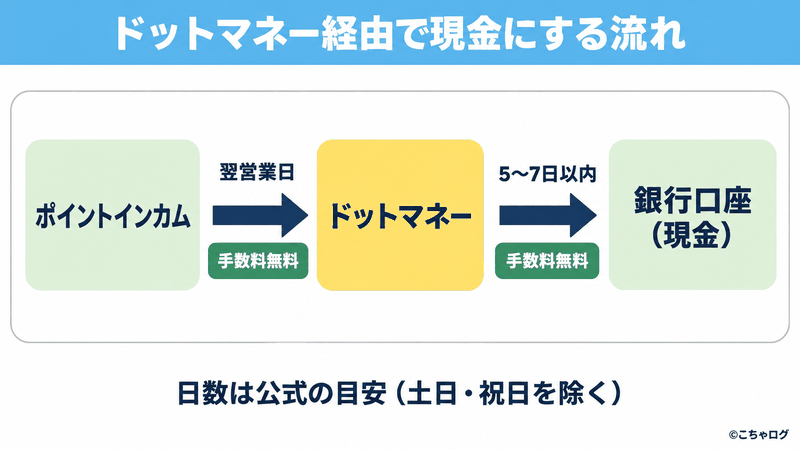 ポイントインカムからドットマネーへ翌営業日・手数料無料で交換し、ドットマネーから銀行口座へ5〜7日以内・手数料無料で振り込まれる流れの図解（日数は公式の目安・土日祝を除く）