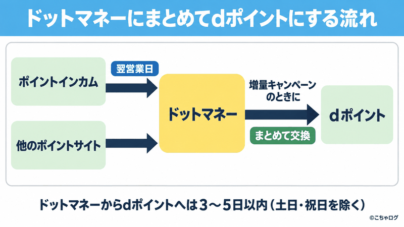 ポイントインカムと他のポイントサイトのポイントをドットマネーに集め（ポイントインカムからは翌営業日）、増量キャンペーンのときにまとめてdポイントへ交換する流れの図解（ドットマネーからdポイントへは3〜5日以内・土日祝を除く）