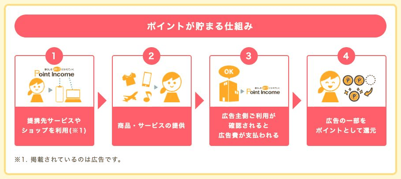 広告費の一部がポイントとして還元される仕組み