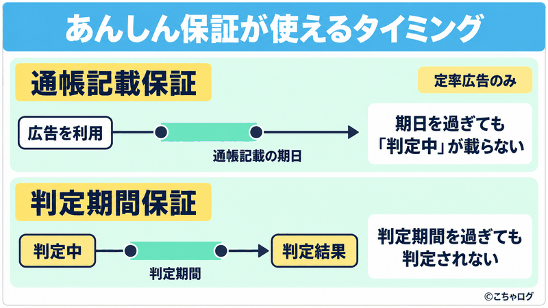 あんしん保証が使えるタイミング。通帳記載保証は広告利用後、通帳記載の期日を過ぎても「判定中」が載らないとき(定率広告のみ)、判定期間保証は判定中のまま判定期間を過ぎても判定されないとき