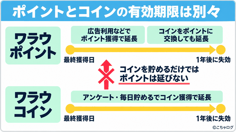 ワラウポイントとワラウコインの有効期限はそれぞれ最終獲得日から1年で別々。ポイントは広告利用などの獲得やコインからの交換で延長、コインはアンケートなどの獲得で延長。コインを貯めるだけではポイントは延びない