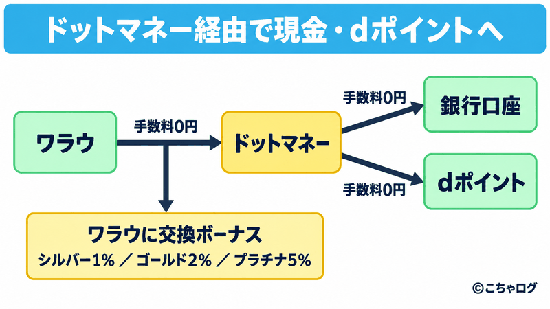 ワラウからドットマネー、銀行口座またはdポイントへ手数料無料で交換。シルバー1％・ゴールド2％・プラチナ5％のボーナスはワラウに付く