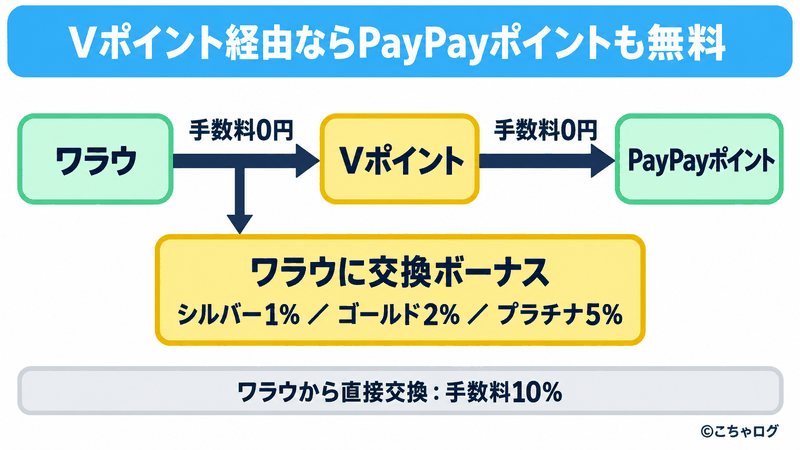 ワラウからVポイント、PayPayポイントへ手数料無料で交換。シルバー1％・ゴールド2％・プラチナ5％のボーナスはワラウに付く。ワラウからPayPayポイントへの直接交換は手数料10％