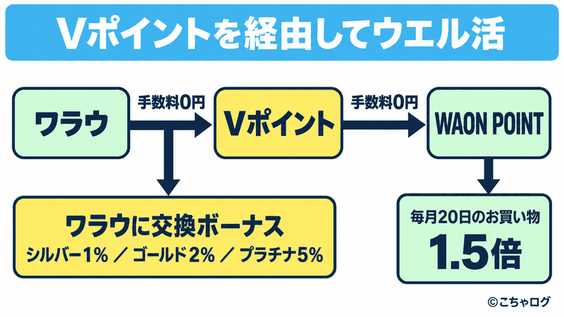 ワラウからVポイント、WAON POINTへ手数料無料で交換。シルバー1％・ゴールド2％・プラチナ5％のボーナスはワラウに付き、毎月20日はWAON POINTで1.5倍分の買い物ができる