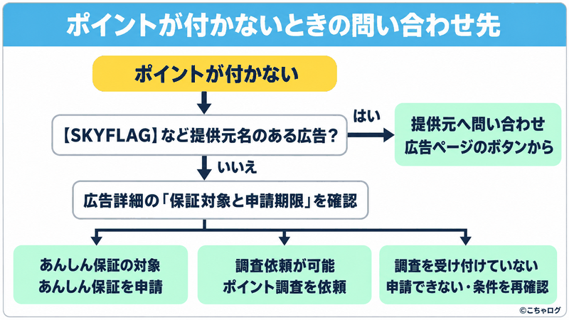 ポイントが付かないときの問い合わせ先。SKYFLAGなど提供元名のある広告は提供元へ、それ以外は広告詳細の「保証対象と申請期限」を確認し、あんしん保証の申請・ポイント調査の依頼・申請できない(条件を再確認)に分かれる