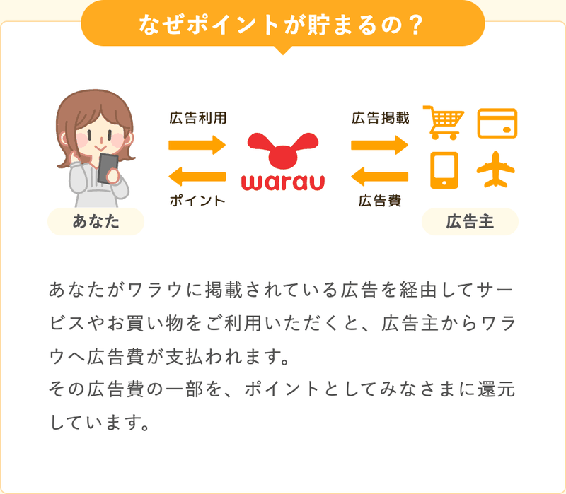広告主から支払われた広告費の一部がポイントとして還元される仕組み