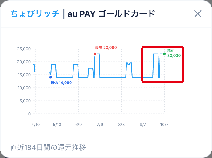 比較ツールで見たau PAY ゴールドカード（ちょびリッチ）のポイント推移グラフ。直近30日の相場14,000ポイントから23,000ポイントに上がっている