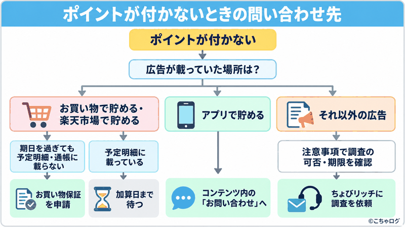 ポイントが付かないときの問い合わせ先。お買い物で貯める・楽天市場で貯めるは期日を過ぎても予定明細や通帳に載らなければお買い物保証を申請し、予定明細に載っていれば加算日まで待つ。アプリで貯めるはコンテンツ内のお問い合わせへ。それ以外の広告は注意事項で調査の可否と期限を確認してちょびリッチに調査を依頼