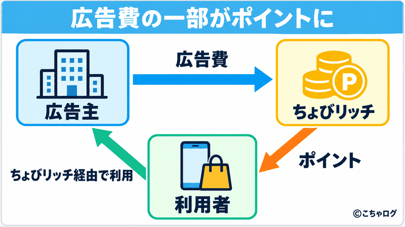 広告費の一部がポイントになる仕組み。利用者がちょびリッチ経由で広告主のサービスを利用すると、広告主がちょびリッチに広告費を支払い、その一部が利用者にポイントとして付与される