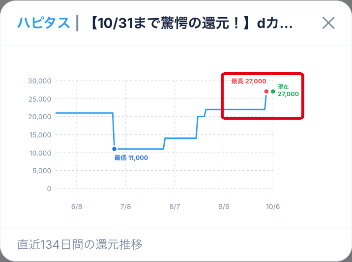 比較ツールで見たdカード GOLD(ハピタス)のポイント推移グラフ。直近30日の相場22,000ポイントから27,000ポイントに上がっている